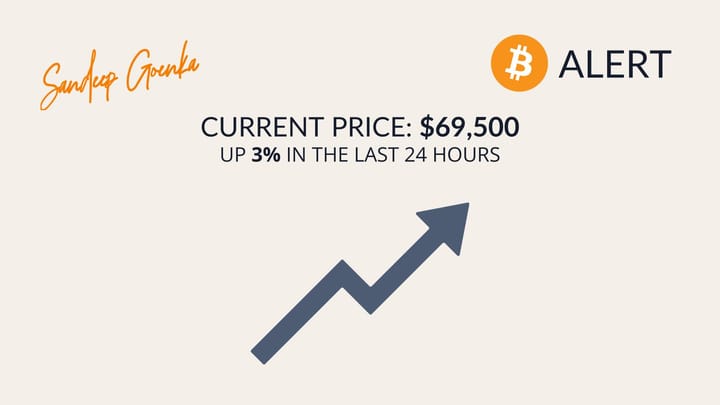 Bitcoin Alert: BTC Up 3% to $69,500